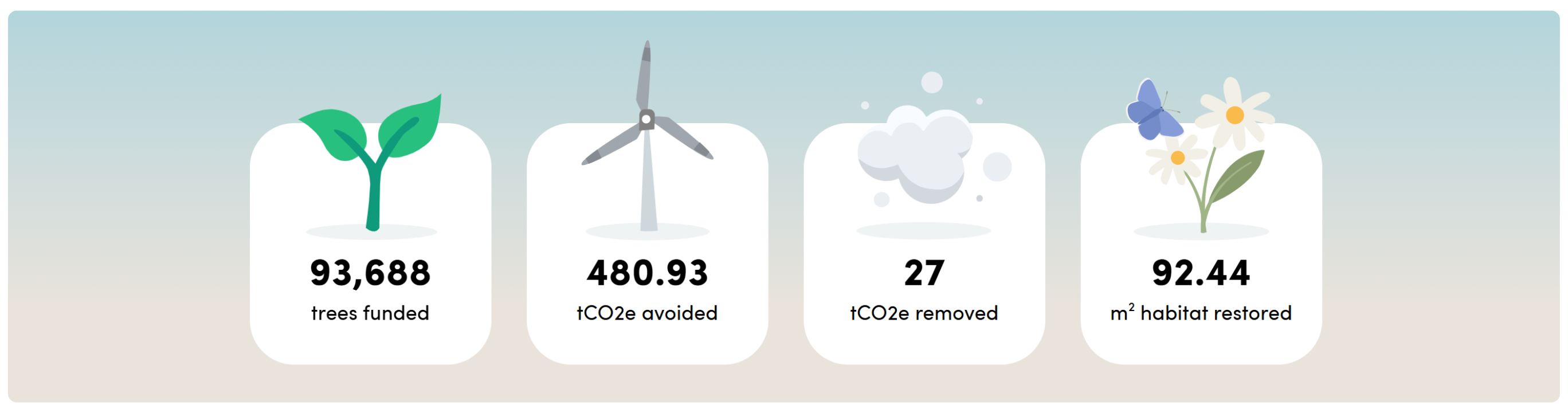 Ecologi - Quarterly Climate Action Blog Impact